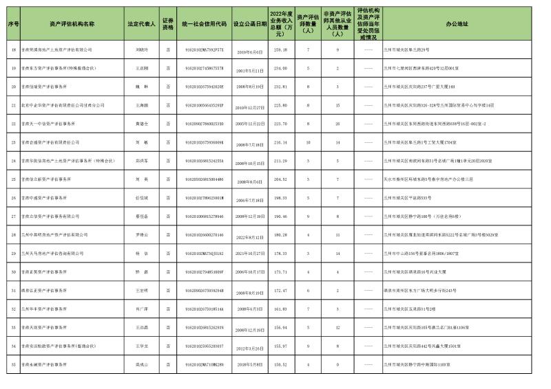 2022年資產(chǎn)評估機構業(yè)務收入信息 (2023.10.23)最終稿_頁面_2.jpg